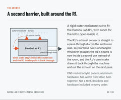 Bambu Lab R1 Supplemental Enclosure: the R1 inside a rigid acrylic outer enclosure with a pass-through exhaust duct; leaked smoke stays inside the outer box and the R1 intake pulls it back through